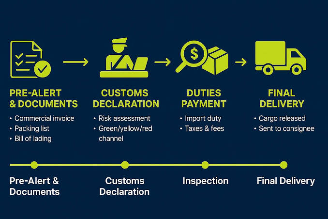 Customs Clearance: How to Build a Faster, More Reliable Import Process